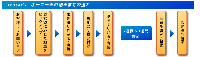 オーダーの流れ